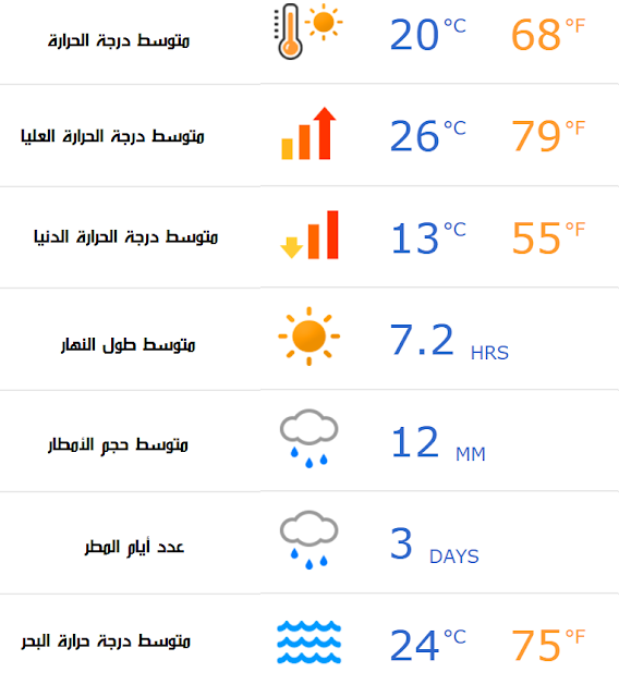 درجات حرارة الكويت في نوفمبر