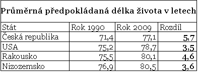 Průměrná předpokládaná délka života v ČR, USA, Rakousku a Nizozemsku