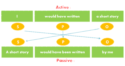 Rumus Passive Voice Pada Kalimat Past Future Perfect Tense