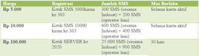 Paket Voucher SMS Indosat
