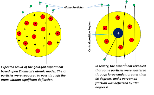 schematic diagram of the expected and observed results of the gold-foil experiment