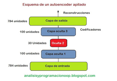 Autoencoders apilados I: Reducción de dimensionalidad