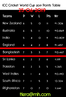 Icc world cup point table 25 june 2019 update Bangladesh is at number 5 position