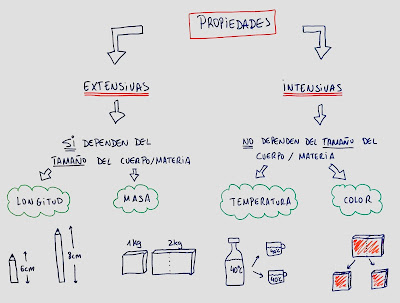 propiedad-intensiva-extensiva