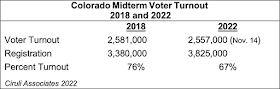 Colorado Midterm Election Turnout