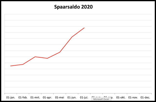 Spaarsaldo Juni 2020