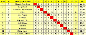 Clasificación Campeonato de Cataluña 1962 – 1ª Categoría B