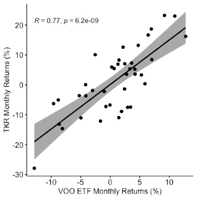 Monthly Returns of VOO and TKR between June 2019 and September 2022