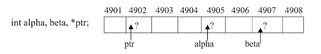 variables and pointer