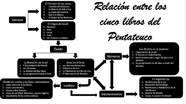 Relacion-5-libros-pentatauco