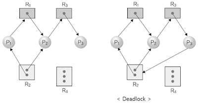 Resource Allocation Graph