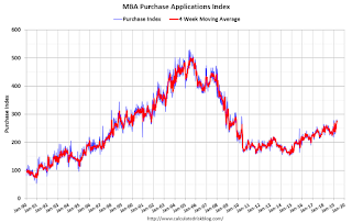 Mortgage Purchase Index