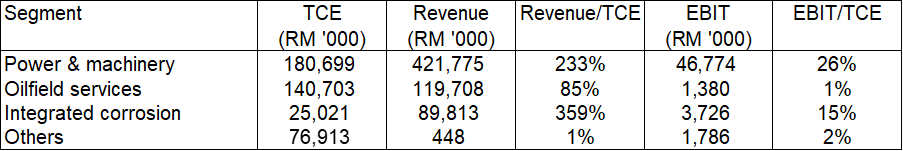 Deleum Table 1: Segment performance