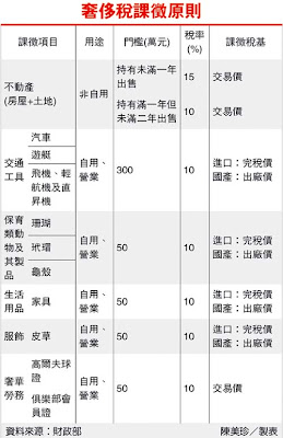 奢侈稅 暫不訂落日條款