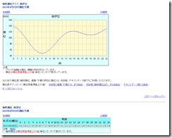 南伊豆20150809潮位