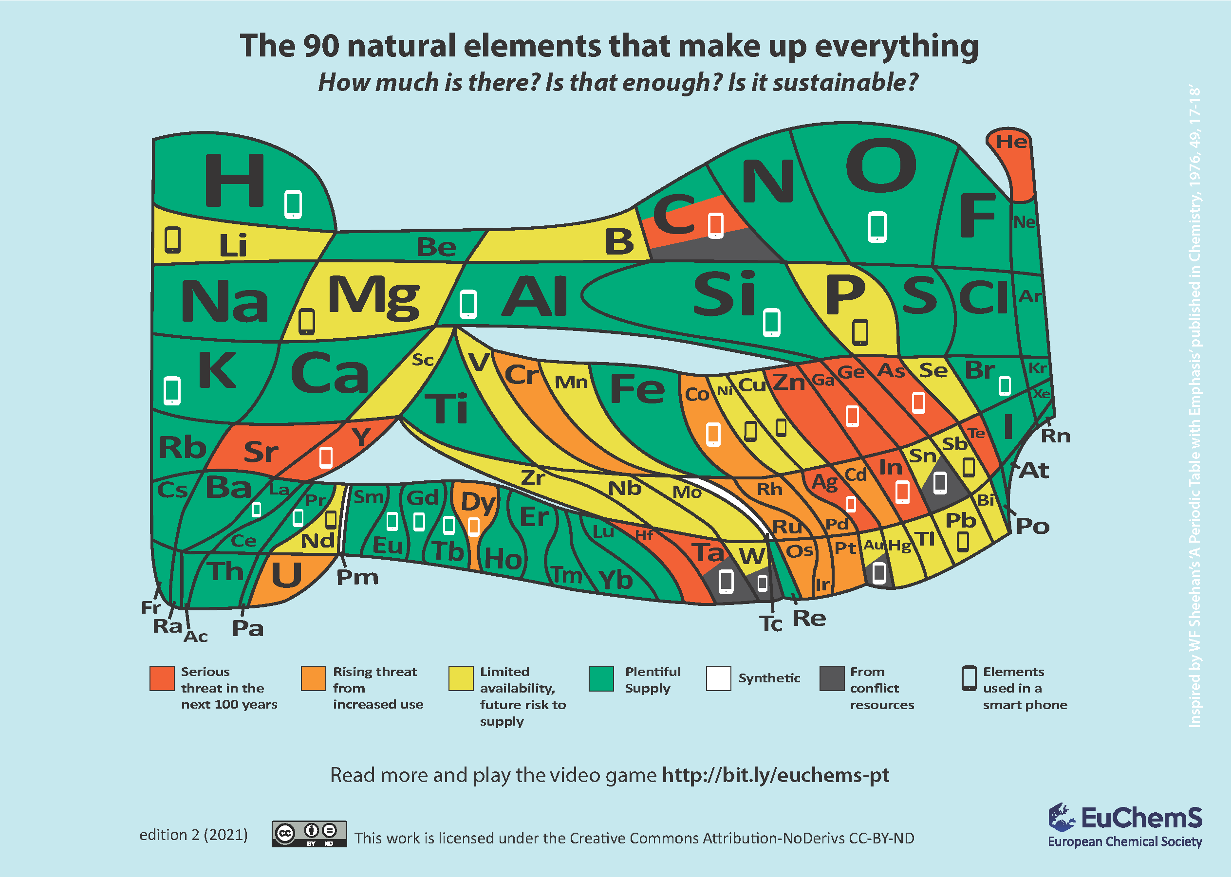 Periodic table