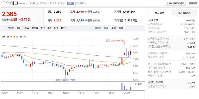 김문수 관련주 대장주 구영테크 일봉 차트