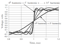 Rebuilding an ideal square wave from its frequency components