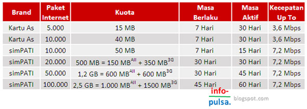 Tabel Pulsa Internet Elektrik Telkomsel