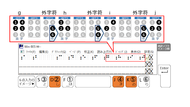 1行目の32マス目に2、4、5の点が示された点訳ソフトのイメージ図と2、4、5の点がオレンジで示された６点入力のイメージ図