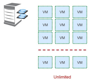 Licentiere windows server, virtualizare