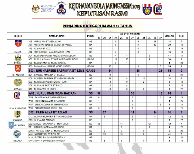 MSSM Bola Jaring: March 2019