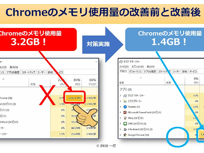 優れた Vivaldi メモリ 使いすぎ