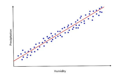 Need and Application of Regression in Machine Learning