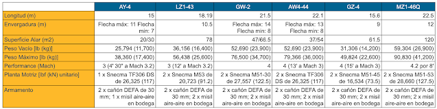 Dassault Mach 3 and 4 performance