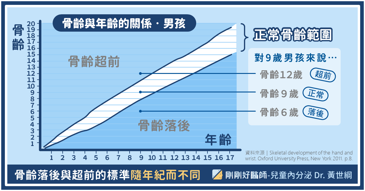 要精確定義骨齡的超前與落後，得對照圖表