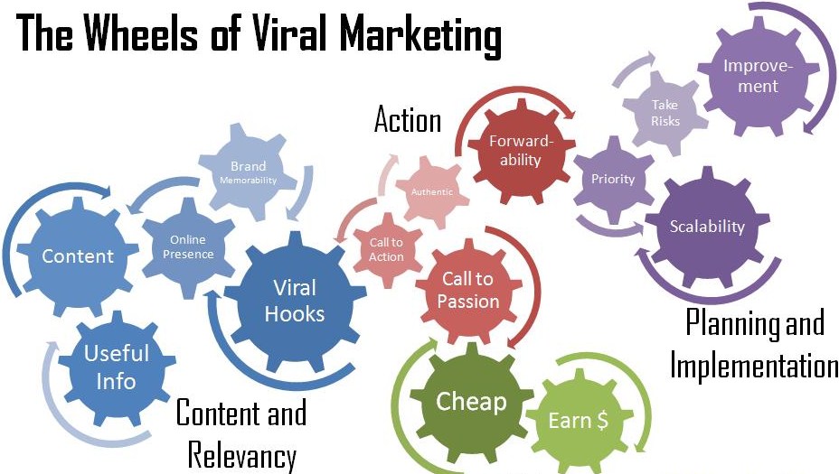 Viral Marketing (word-of-mouth marketing): Emotional Engagement