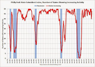 Philly Fed Number of States with Increasing Activity