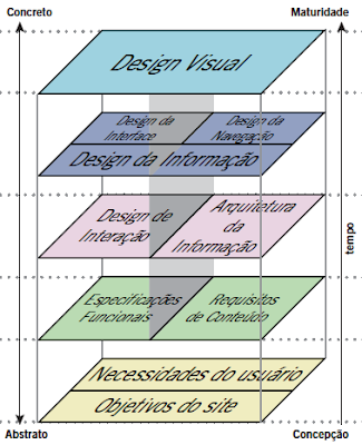 Método de planejemanto de UX, de Garrett