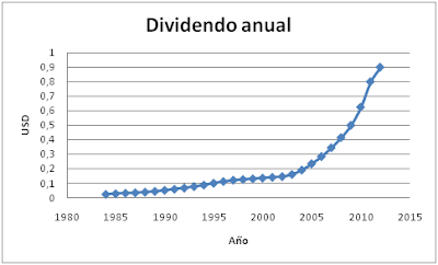 Evolución del dividendo Walgreen