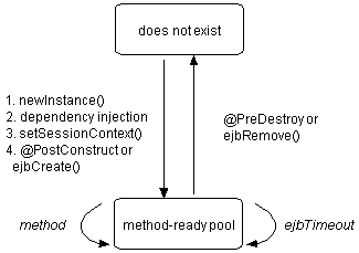 Stateless Session Bean Life Cycle