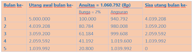 Pembahasan Lengkap Bunga Anuitas Beserta Tabel Anuitas