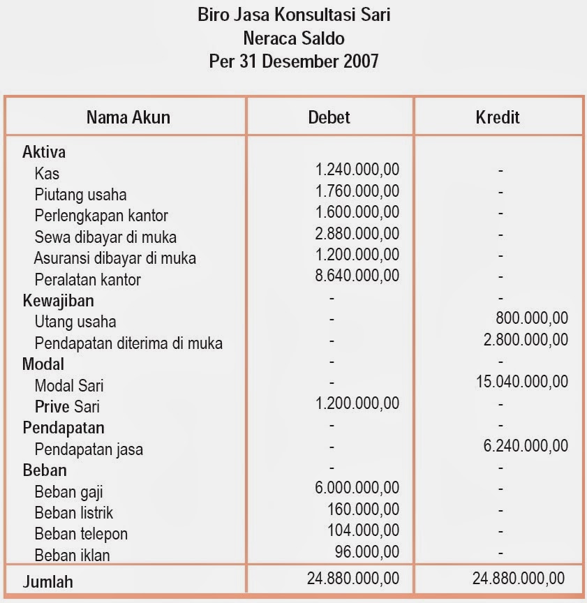 Siklus Akuntansi Perusahaan Jasa, Persamaan, Pencatatan 