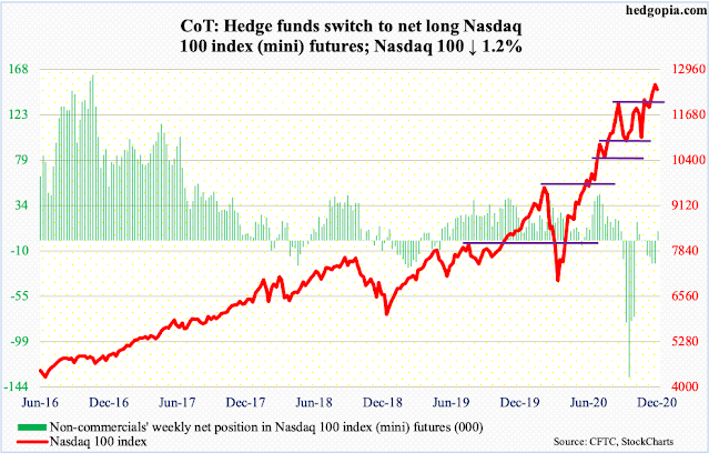 Posicionamiento de los Hedge Funds en el Nasdaq