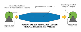 Diagram MOhemp Energy Lignin Removal Station and Process