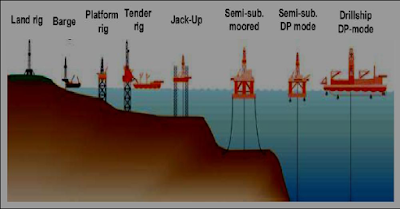 Onshore dan offshore drilling