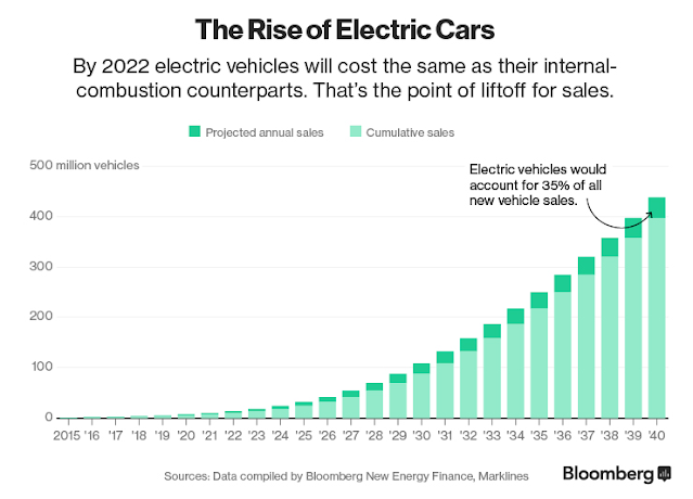 rise of electric cars