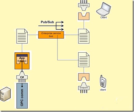 PublishSubscribeESB