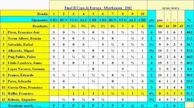 Resultados Finales de la II Copa de Europa Oberhausen 1961