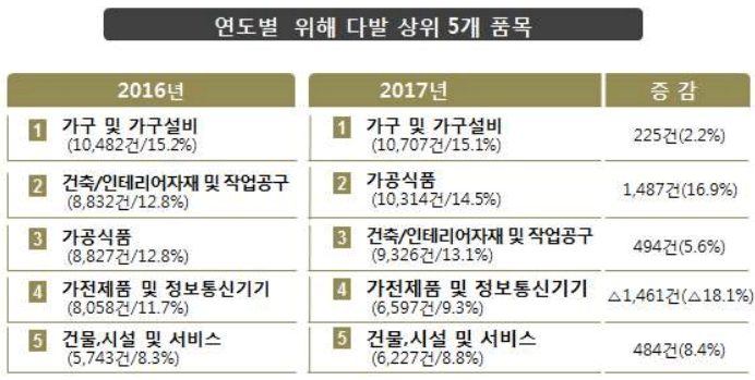 2017년 소비자 위해동향 분석