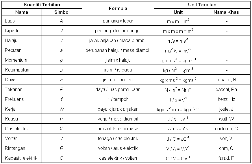 Bab 1 – Pengenalan Kepada Fizik (Introduction to Physics 