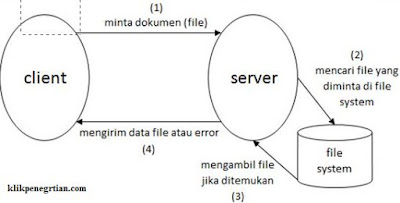 Kelebihan dan Kekurangan Client Side Scripting, Server Side Scripting