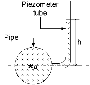 Piezometer, Simplest form of manometer