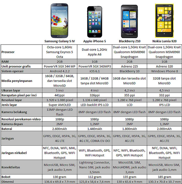 Galaxy S4 harga dan spesifikasi, Galaxy S4 price and specs, images-pictures tech specs of Galaxy S4