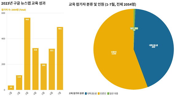 2023년 구글 뉴스랩 교육 성과를 월별로 나타내는 그래프 및 교육 참가자 분류 인원을 나타내는 원그래프. 뉴스랩 참가자 수는2023년  3월 563명으로 가장 높았고, 교육 참가자는 언론인이 1144명, 대학원 및 대학원생이 896명에 달한다.