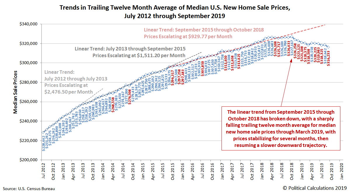 Trends in Trailing Twelve Month Average of Median U.S. New Home Sale Prices, July 2012 through September 2019